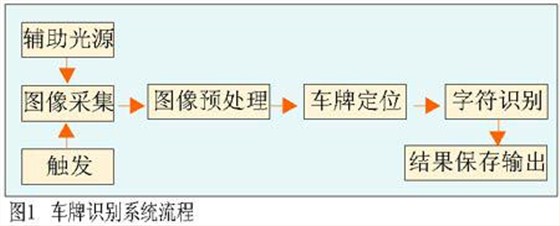 車牌識別系統流程