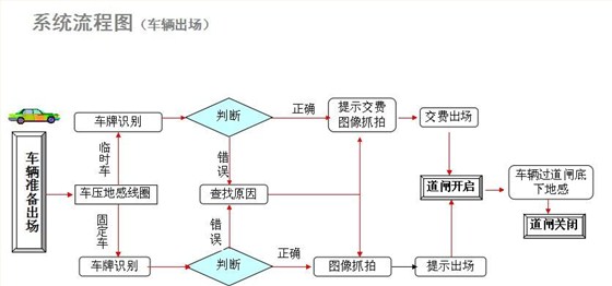 校園一卡通停車場系統解決方案1