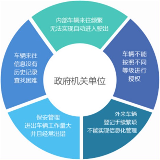 政府單位一卡通停車場系統解決方案1