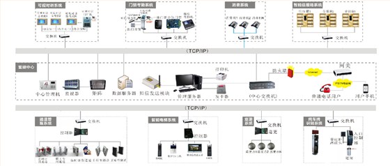 智能門禁考勤管理系統