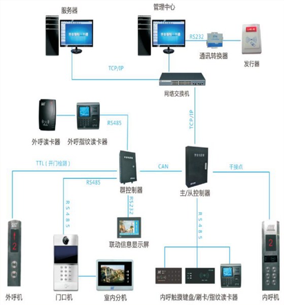 梯控系統組成圖