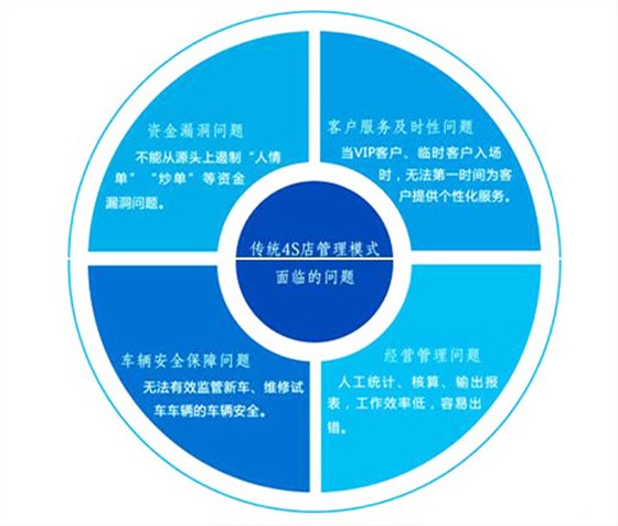 汽車4S店停車場管理系統解決方案