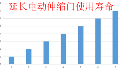 如何延長電動伸縮門的使用壽命