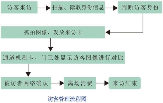 訪客管理系統流程圖