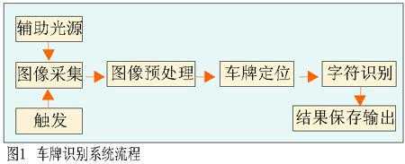 車牌識別系統流程