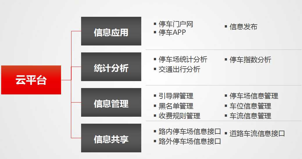 集團(tuán)物業(yè)停車場系統(tǒng)解決方案3
