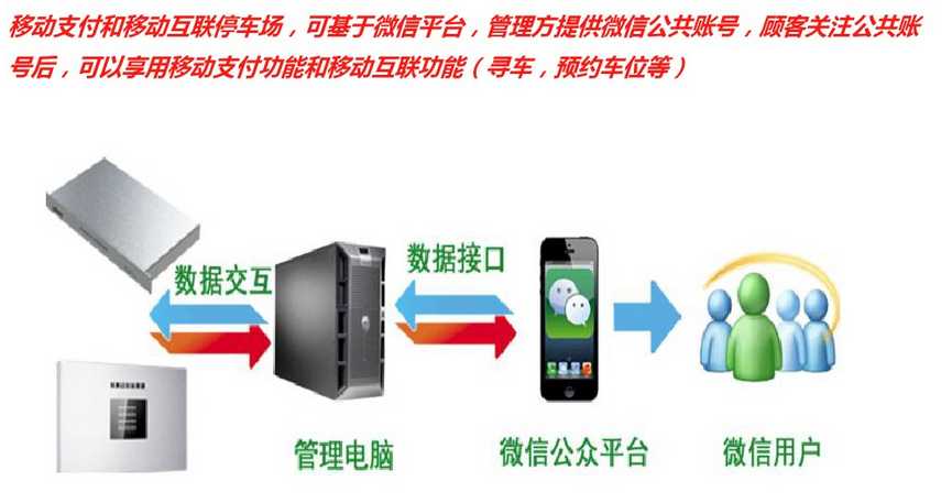 旅游景區(qū)停車(chē)場(chǎng)系統(tǒng)解決方案2