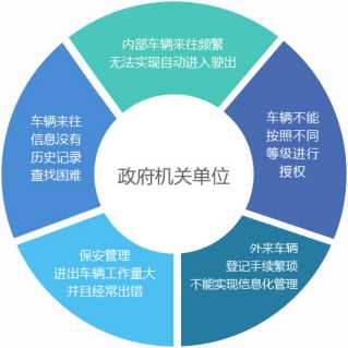 政府單位一卡通停車場系統(tǒng)解決方案1