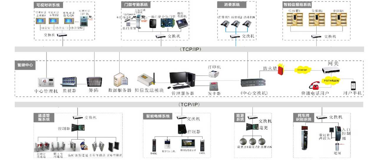 智能門禁考勤管理系統