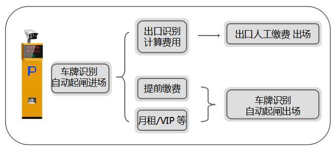 酒店停車場管理系統(tǒng)解決方案