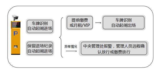 酒店停車場管理系統(tǒng)解決方案