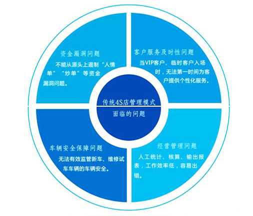 汽車4S店停車場管理系統解決方案