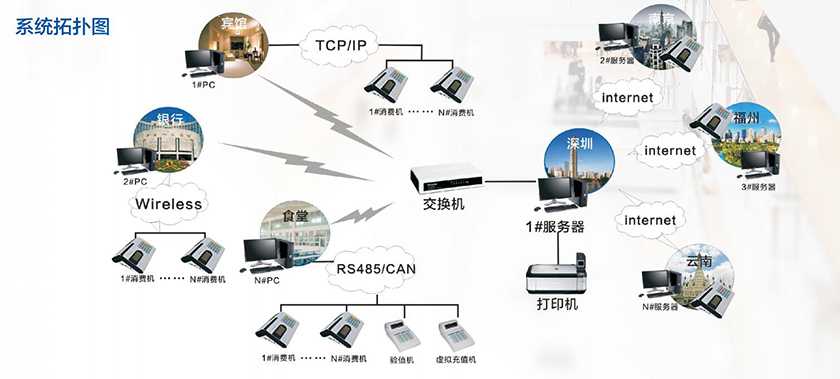 一卡通智能消費管理系統(tǒng)