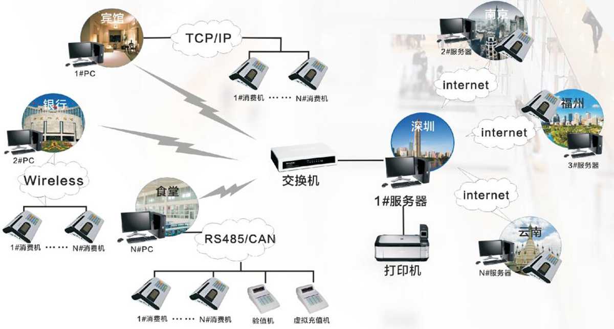 智能消費(fèi)一卡通管理系統(tǒng)解決方案